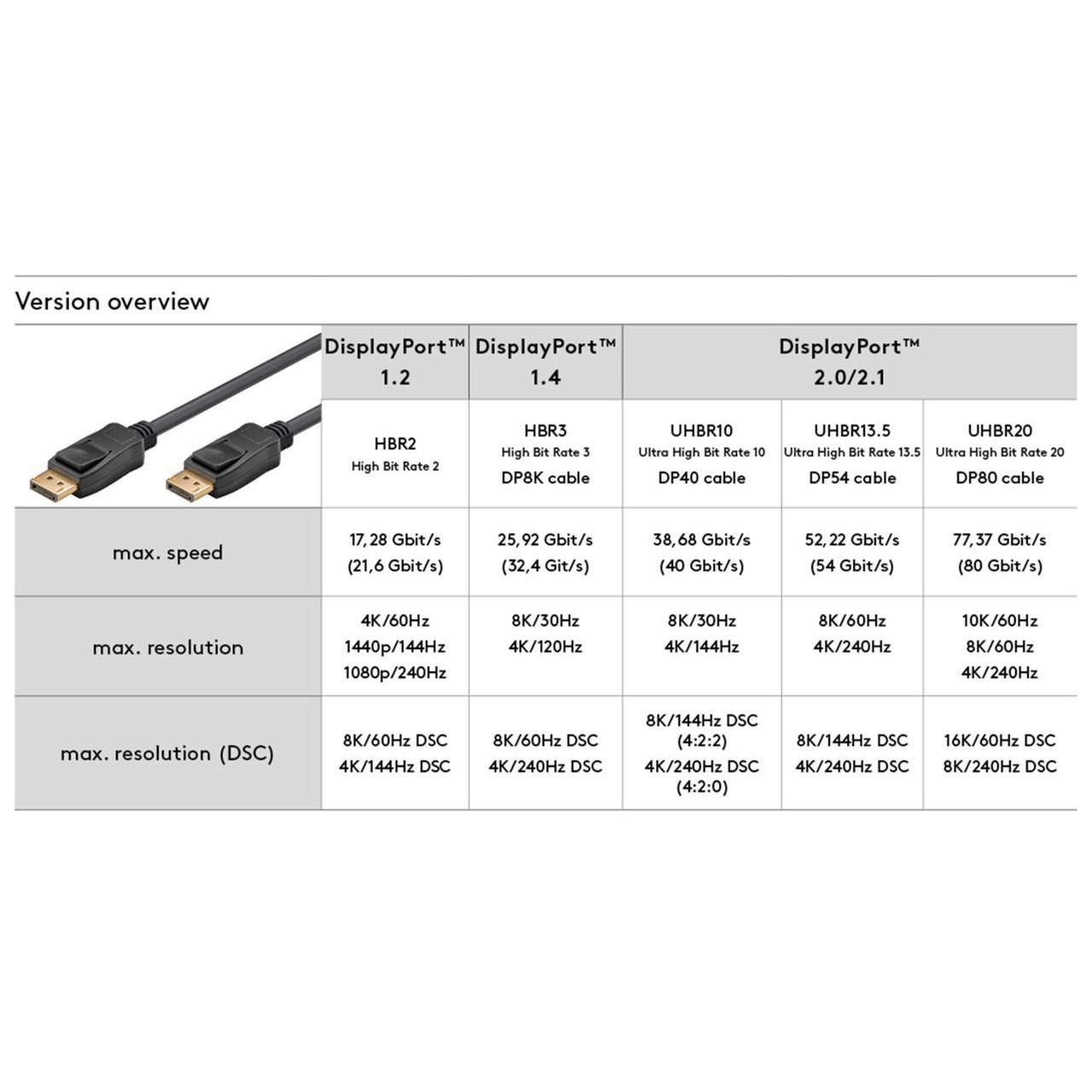goobay DisplayPort 2.0/2.1 cable Negro - Imagen 4